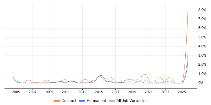 Data Mapping job vacancy trend in Kent