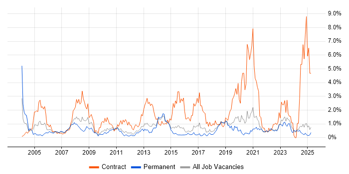 Job vacancy trend for Data Migration in Kent Job vacancy trend for Data Migration in Kent