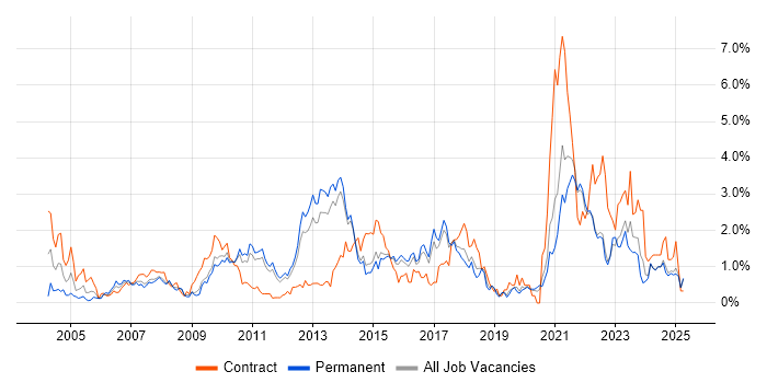 Job vacancy trend for Data Modelling in Kent