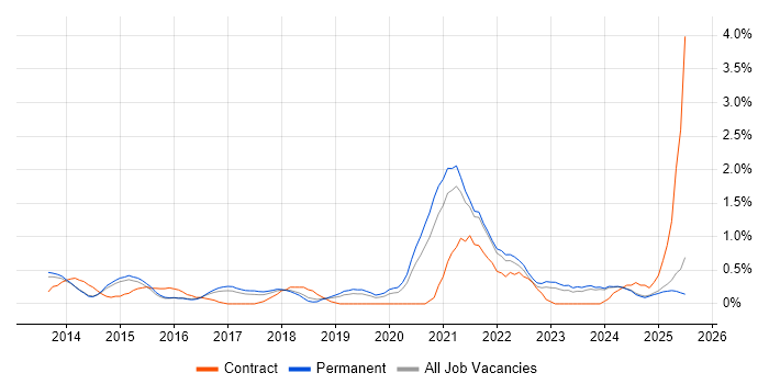 Job vacancy trend for Data Privacy in Kent