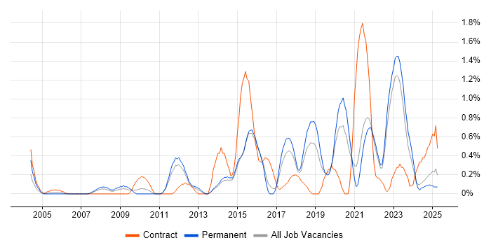 Job vacancy trend for Data Protection Act in Kent Job vacancy trend for Data Protection Act in Kent