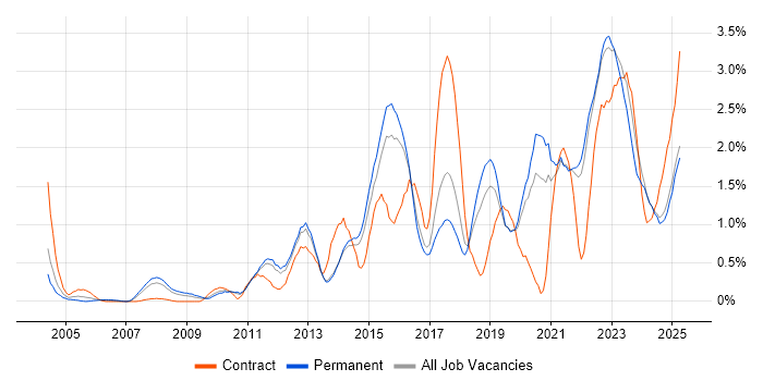 Job vacancy trend for Data Protection in Kent