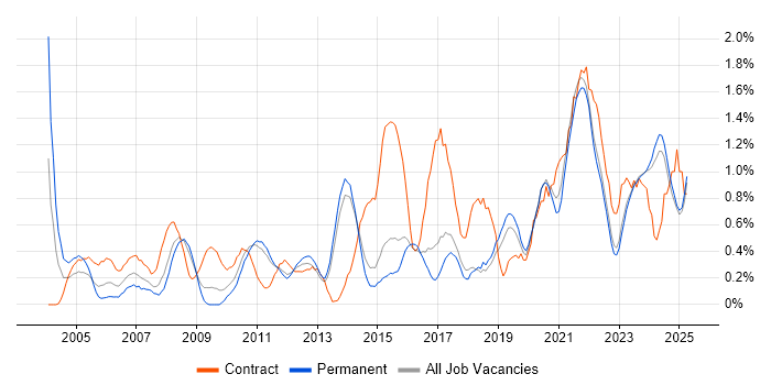 Job vacancy trend for Data Quality in Kent Job vacancy trend for Data Quality in Kent