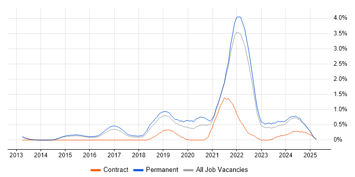 Job vacancy trend for Data Science in Kent Job vacancy trend for Data Science in Kent