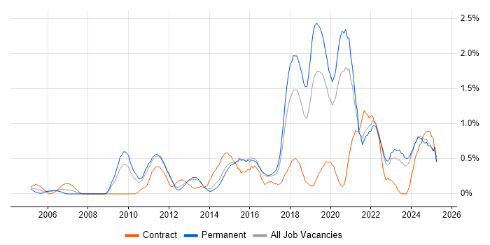 Job vacancy trend for Data Security in Kent