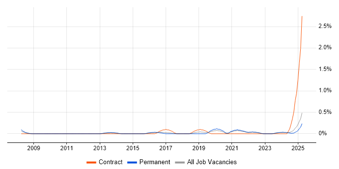 Job vacancy trend for Data Sharing in Kent Job vacancy trend for Data Sharing in Kent