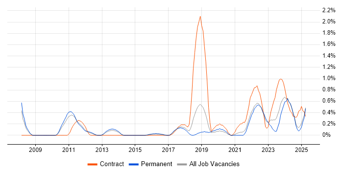 Job vacancy trend for Data Strategy in Kent