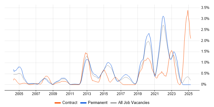 Job vacancy trend for Data Structures in Kent