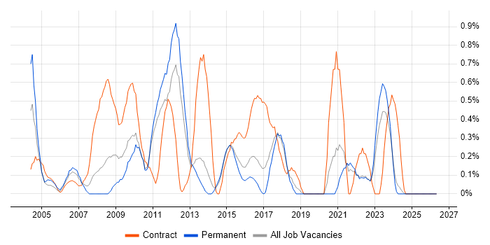 Data Warehouse Developer job vacancy trend in Kent