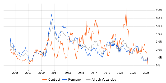 Job vacancy trend for Data Warehouse in Kent Job vacancy trend for Data Warehouse in Kent