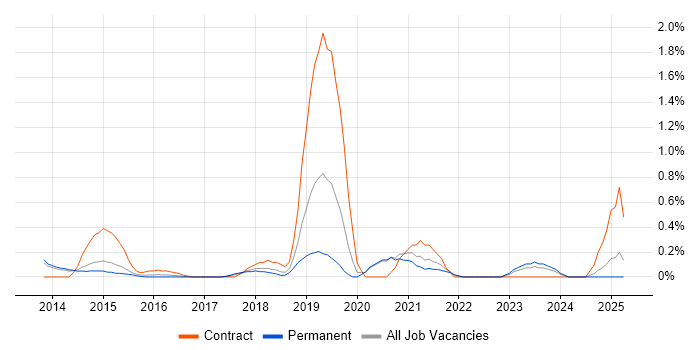 Job vacancy trend for Database Engineer in Kent