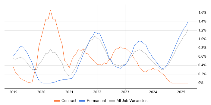 Job vacancy trend for Databricks in Kent Job vacancy trend for Databricks in Kent