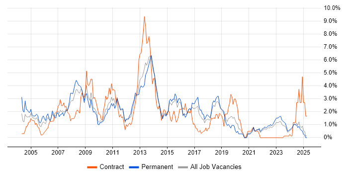 Job vacancy trend for DBA in Kent