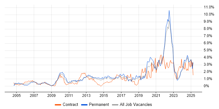 Job vacancy trend for Decision-Making in Kent Job vacancy trend for Decision-Making in Kent