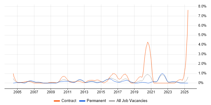 Job vacancy trend for Defect Management in Kent Job vacancy trend for Defect Management in Kent
