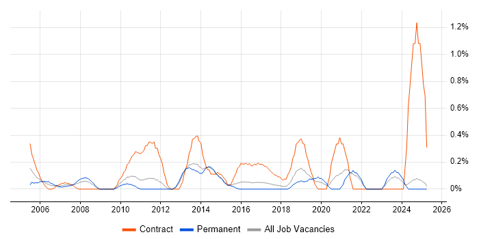 Job vacancy trend for Delivery Project Manager in Kent Job vacancy trend for Delivery Project Manager in Kent