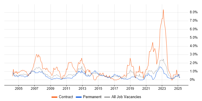 Job vacancy trend for Dell in Kent Job vacancy trend for Dell in Kent