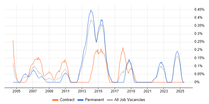 Job vacancy trend for Dependency Management in Kent