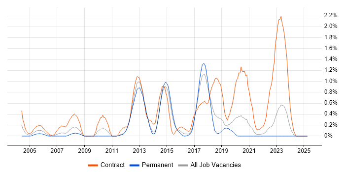 Job vacancy trend for Deployment Engineer in Kent Job vacancy trend for Deployment Engineer in Kent