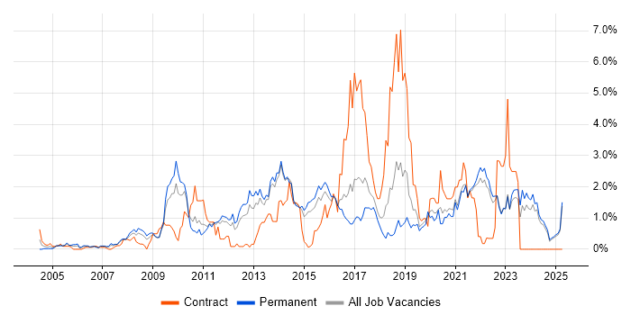 Job vacancy trend for Design Patterns in Kent Job vacancy trend for Design Patterns in Kent