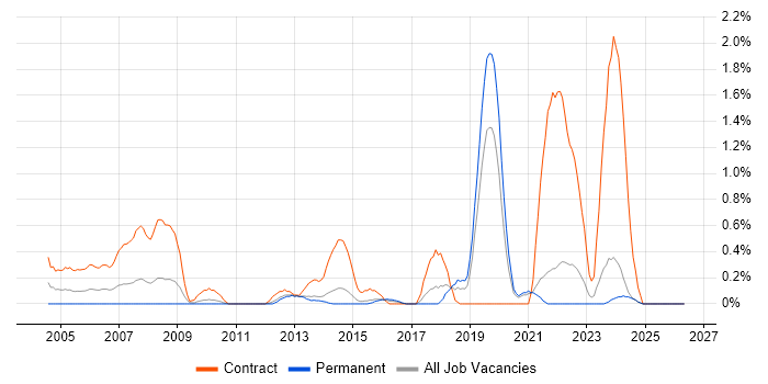 Deskside Support job vacancy trend in Kent