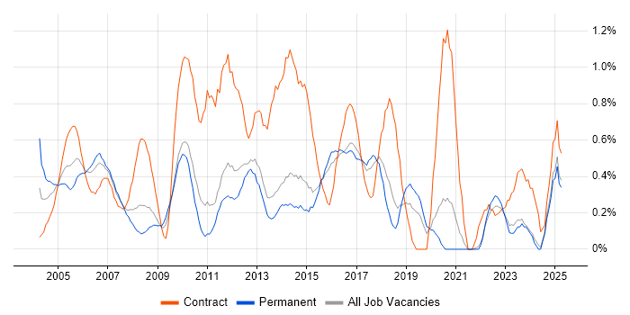 Job vacancy trend for Desktop Analyst in Kent