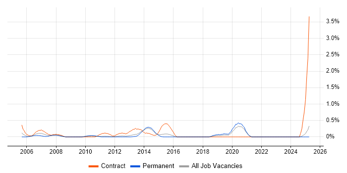 Job vacancy trend for Desktop Manager in Kent Job vacancy trend for Desktop Manager in Kent