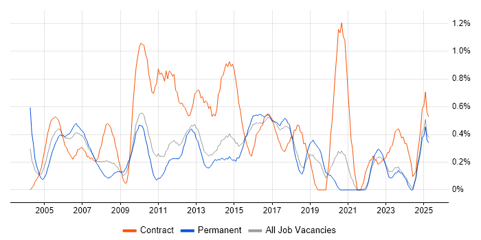 Job vacancy trend for Desktop Support Analyst in Kent