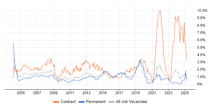 Job vacancy trend for Desktop Support in Kent