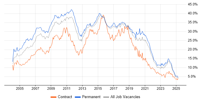 Job vacancy trend for Developer in Kent