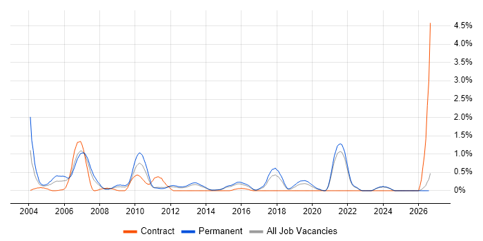 Development Engineer job vacancy trend in Kent