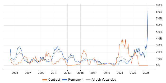 Job vacancy trend for Development Manager in Kent Job vacancy trend for Development Manager in Kent