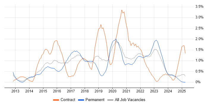Job vacancy trend for DevOps Engineer in Kent
