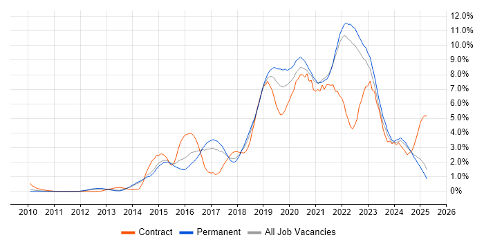 Job vacancy trend for DevOps in Kent Job vacancy trend for DevOps in Kent