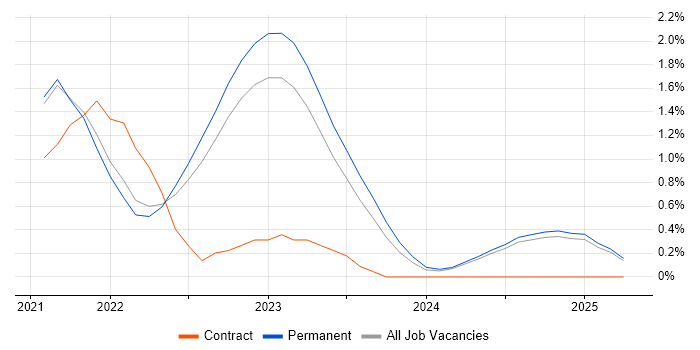 Job vacancy trend for DevSecOps in Kent Job vacancy trend for DevSecOps in Kent