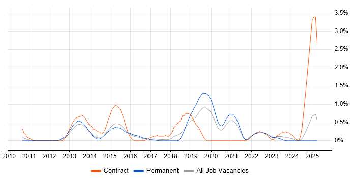 Job vacancy trend for DFS Replication in Kent