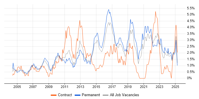 Job vacancy trend for DHCP in Kent Job vacancy trend for DHCP in Kent