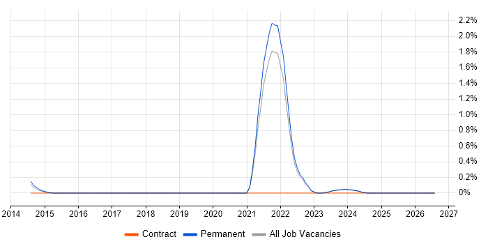 Digital Engineering job vacancy trend in Kent