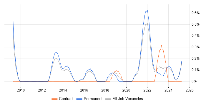 Job vacancy trend for Digital Executive in Kent Job vacancy trend for Digital Executive in Kent