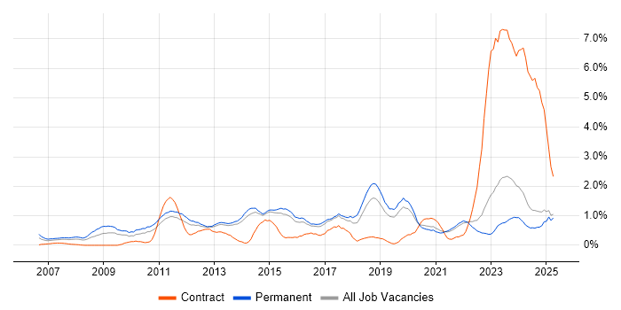 Job vacancy trend for Digital Marketing in Kent Job vacancy trend for Digital Marketing in Kent