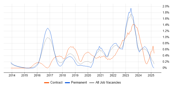 Job vacancy trend for Digital Transformation Programme in Kent Job vacancy trend for Digital Transformation Programme in Kent