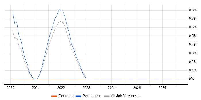 Digital Twin job vacancy trend in Kent