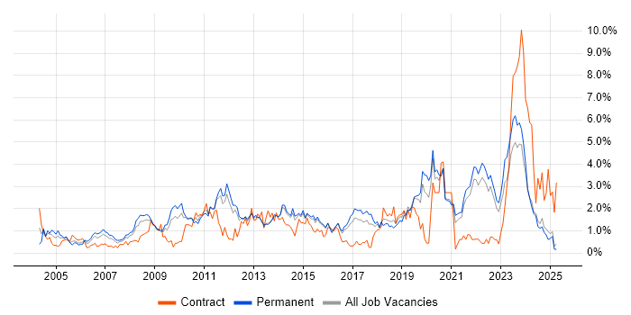 Job vacancy trend for Disaster Recovery in Kent Job vacancy trend for Disaster Recovery in Kent