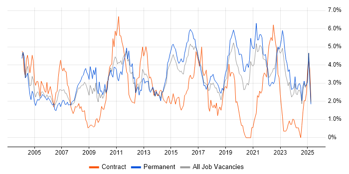 Job vacancy trend for DNS in Kent Job vacancy trend for DNS in Kent