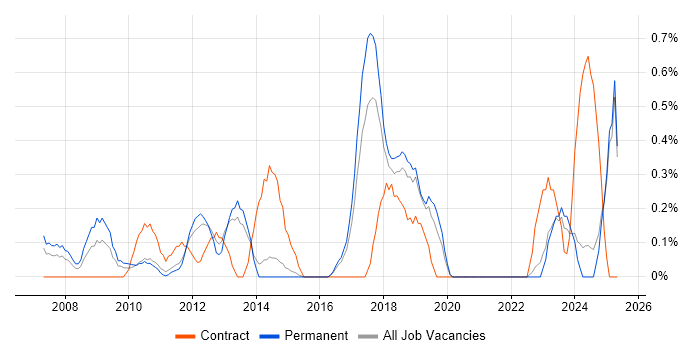 Job vacancy trend for DO-254 in Kent Job vacancy trend for DO-254 in Kent