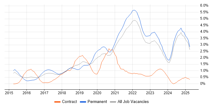 Job vacancy trend for Docker in Kent