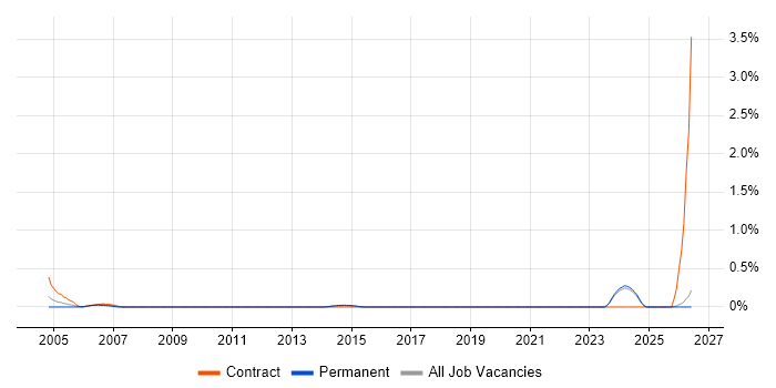 Document Controller job vacancy trend in Kent