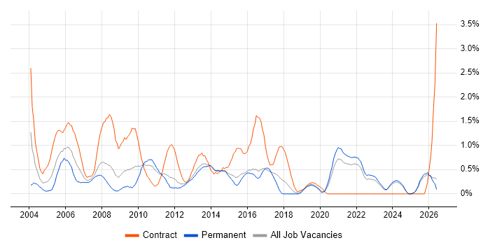 Document Management job vacancy trend in Kent
