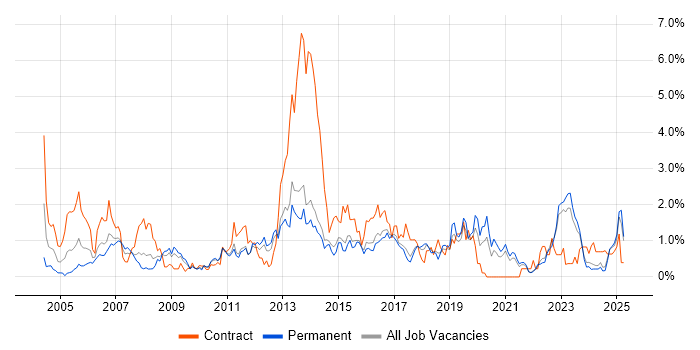 Job vacancy trend for Documentation Skills in Kent Job vacancy trend for Documentation Skills in Kent