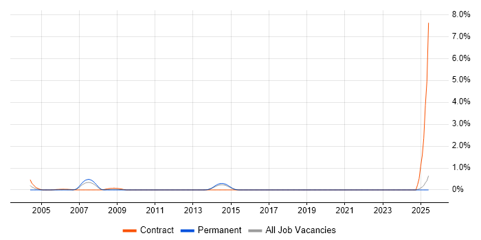 Job vacancy trend for Domino Developer in Kent